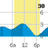 Naples tide chart for Friday, August 30, 2024