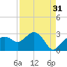 Naples tide chart for Saturday, August 31, 2024