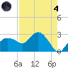 Naples tide chart for Sunday, August 4, 2024