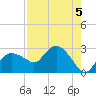 Naples tide chart for Monday, August 5, 2024