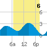 Naples tide chart for Tuesday, August 6, 2024