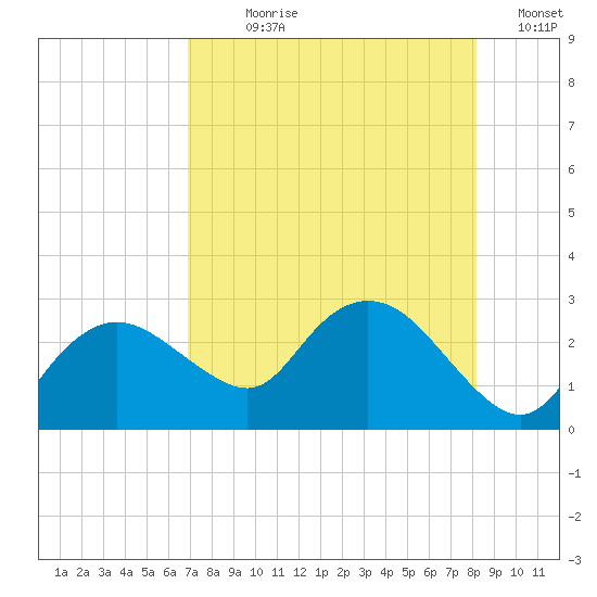 Naples tide chart for Wednesday, August 7, 2024