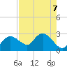 Naples tide chart for Wednesday, August 7, 2024