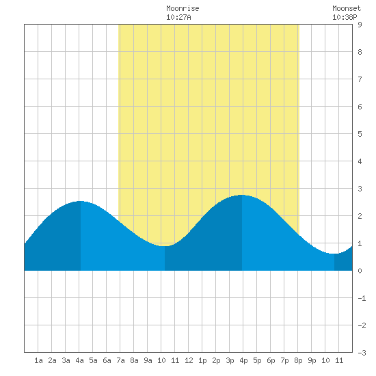 Naples tide chart for Thursday, August 8, 2024