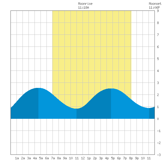 Naples tide chart for Friday, August 9, 2024