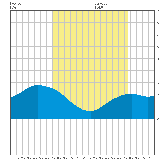 Naples tide chart for Tuesday, September 10, 2024