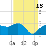 Naples tide chart for Friday, September 13, 2024