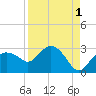 Naples tide chart for Sunday, September 1, 2024