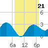 Naples tide chart for Saturday, September 21, 2024