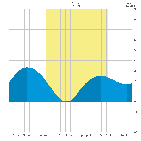 Naples tide chart for Sunday, September 22, 2024