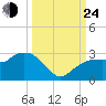 Naples tide chart for Tuesday, September 24, 2024