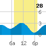Naples tide chart for Saturday, September 28, 2024