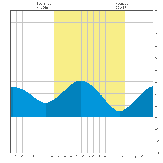 Naples tide chart for Sunday, September 29, 2024