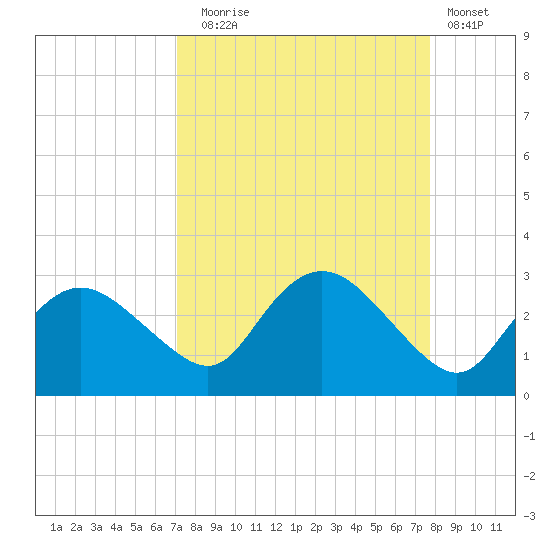 Naples tide chart for Wednesday, September 4, 2024