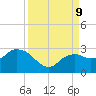 Naples tide chart for Monday, September 9, 2024