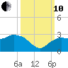 Naples tide chart for Thursday, October 10, 2024