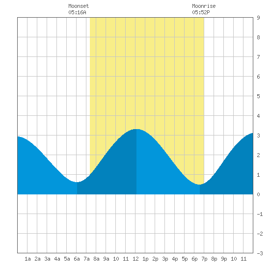 Naples tide chart for Tuesday, October 15, 2024