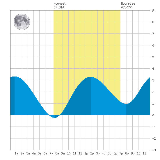 Naples tide chart for Thursday, October 17, 2024