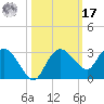 Naples tide chart for Thursday, October 17, 2024