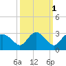 Naples tide chart for Tuesday, October 1, 2024