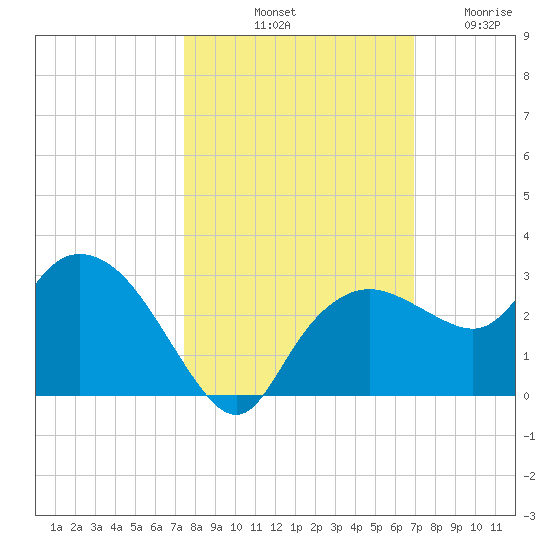 Naples tide chart for Sunday, October 20, 2024