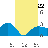 Naples tide chart for Tuesday, October 22, 2024