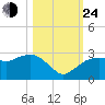 Naples tide chart for Thursday, October 24, 2024