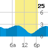 Naples tide chart for Friday, October 25, 2024
