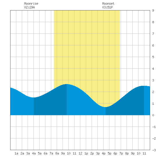 Naples tide chart for Saturday, October 26, 2024