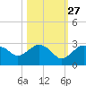 Naples tide chart for Sunday, October 27, 2024