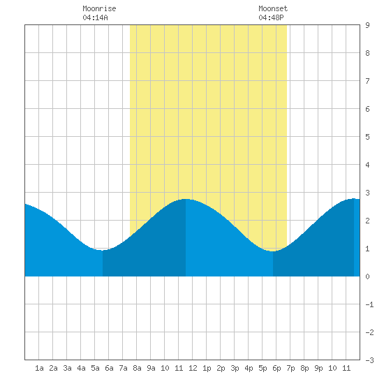 Naples tide chart for Monday, October 28, 2024