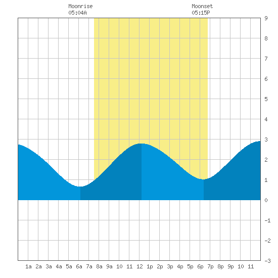 Naples tide chart for Tuesday, October 29, 2024