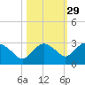 Naples tide chart for Tuesday, October 29, 2024
