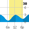 Naples tide chart for Wednesday, October 30, 2024