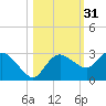 Naples tide chart for Thursday, October 31, 2024