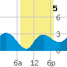 Naples tide chart for Saturday, October 5, 2024
