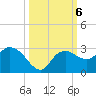 Naples tide chart for Sunday, October 6, 2024