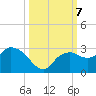 Naples tide chart for Monday, October 7, 2024