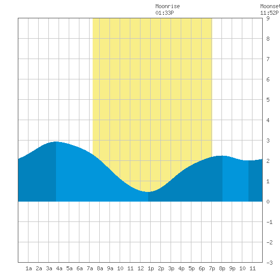 Naples tide chart for Wednesday, October 9, 2024