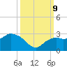 Naples tide chart for Wednesday, October 9, 2024