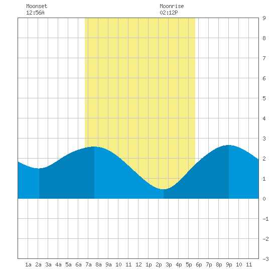 Naples tide chart for Sunday, November 10, 2024