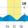 Naples tide chart for Sunday, November 10, 2024