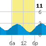 Naples tide chart for Monday, November 11, 2024