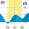 Naples tide chart for Friday, November 15, 2024