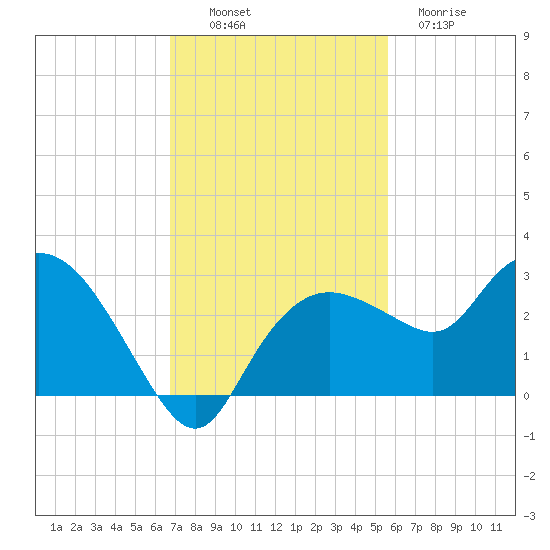 Naples tide chart for Sunday, November 17, 2024