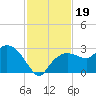 Naples tide chart for Tuesday, November 19, 2024