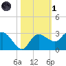 Naples tide chart for Friday, November 1, 2024