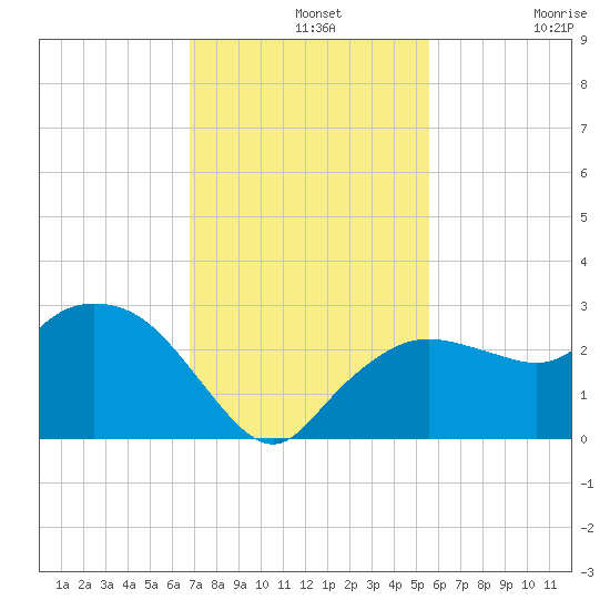Naples tide chart for Wednesday, November 20, 2024