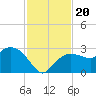 Naples tide chart for Wednesday, November 20, 2024