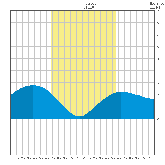 Naples tide chart for Thursday, November 21, 2024